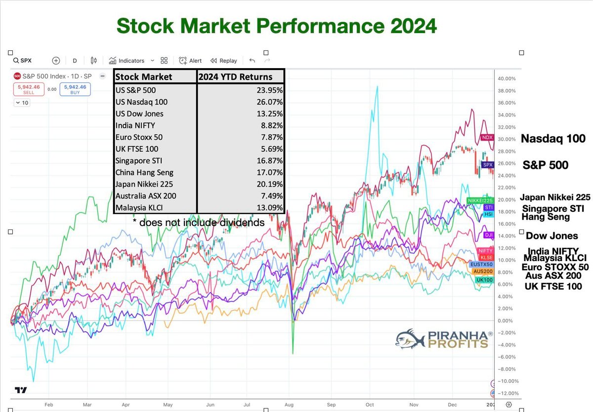 2024 Stock market performance