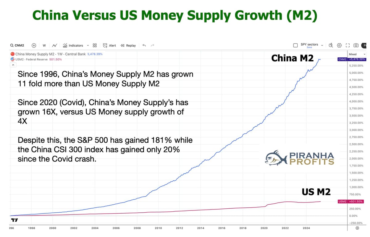 China VS US Money Supply Growth