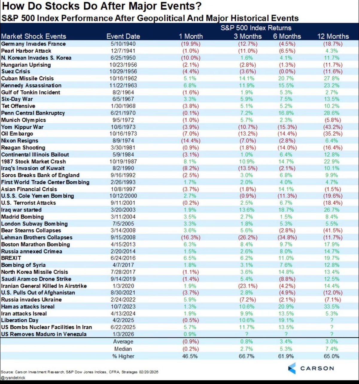 How Do Stocks do After Major Events