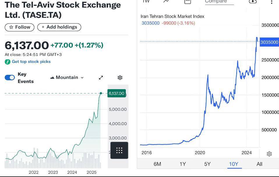 Israel Iran War Stock Market