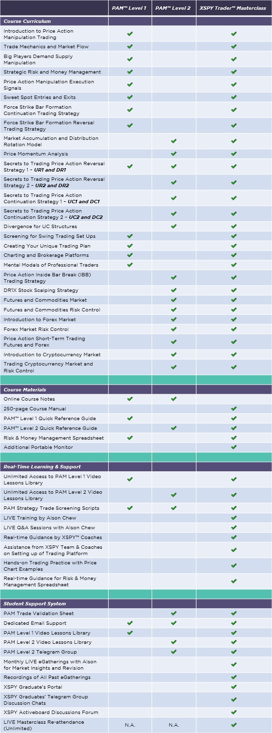 What is the difference between PAM™ Course Level 1, PAM™ Course Level 2