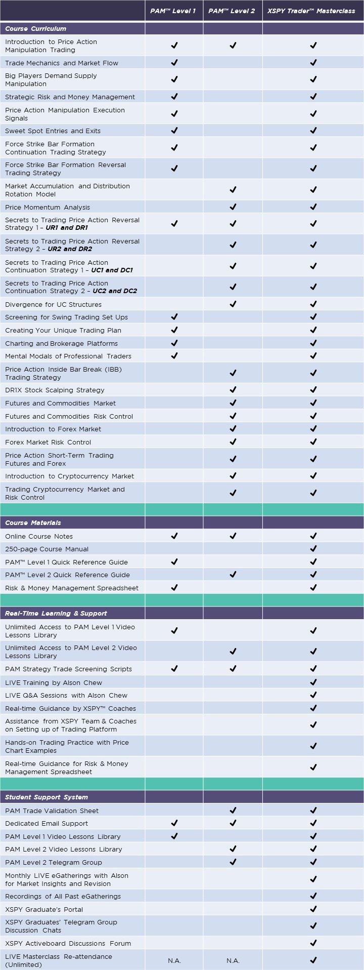 What is the difference between PAM™ Course Level 1, PAM™ Course Level 2 ...