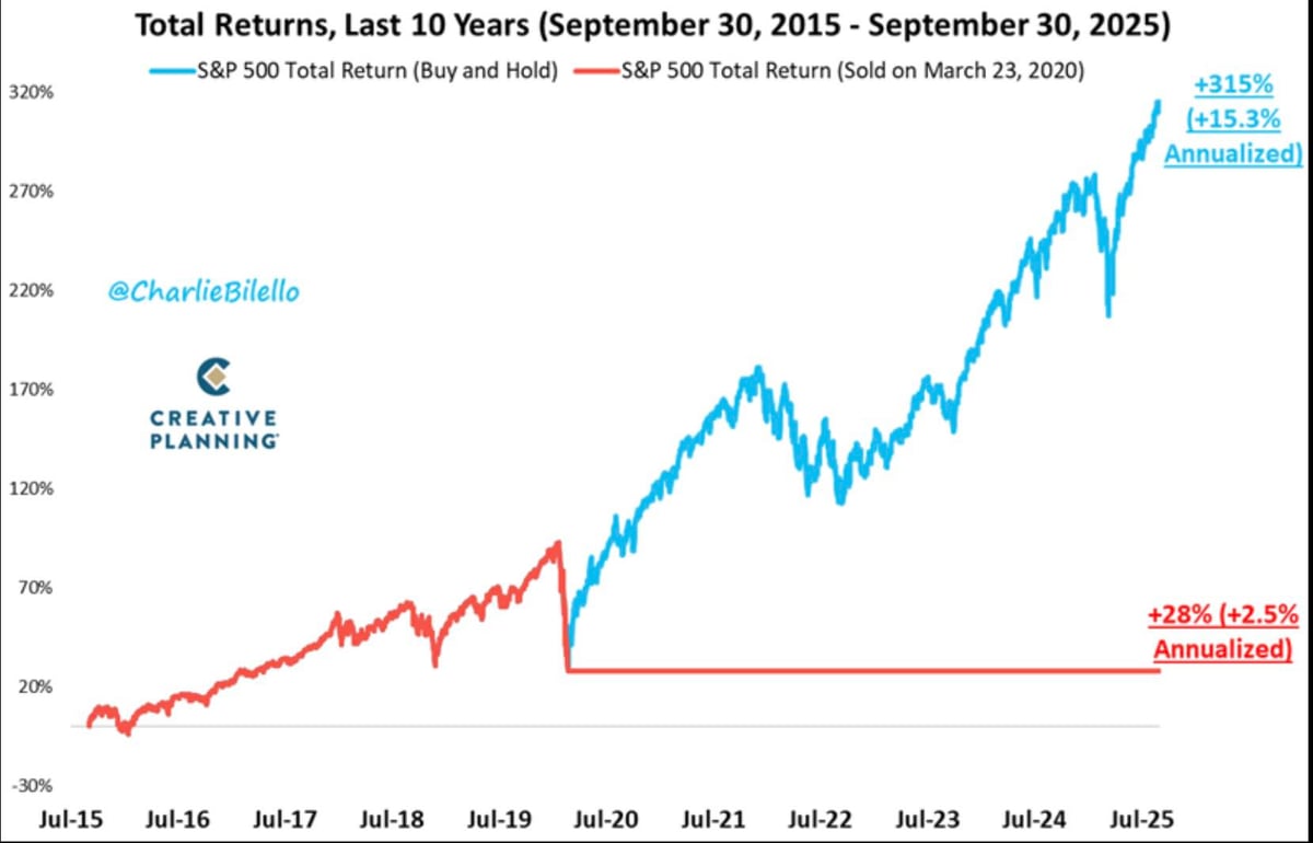 S&P hold vs panic selling