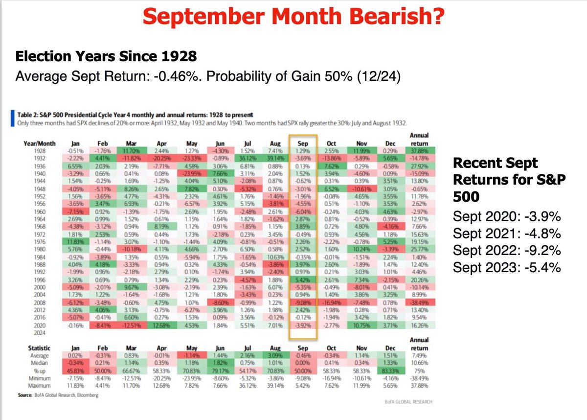 September Returns since 1928