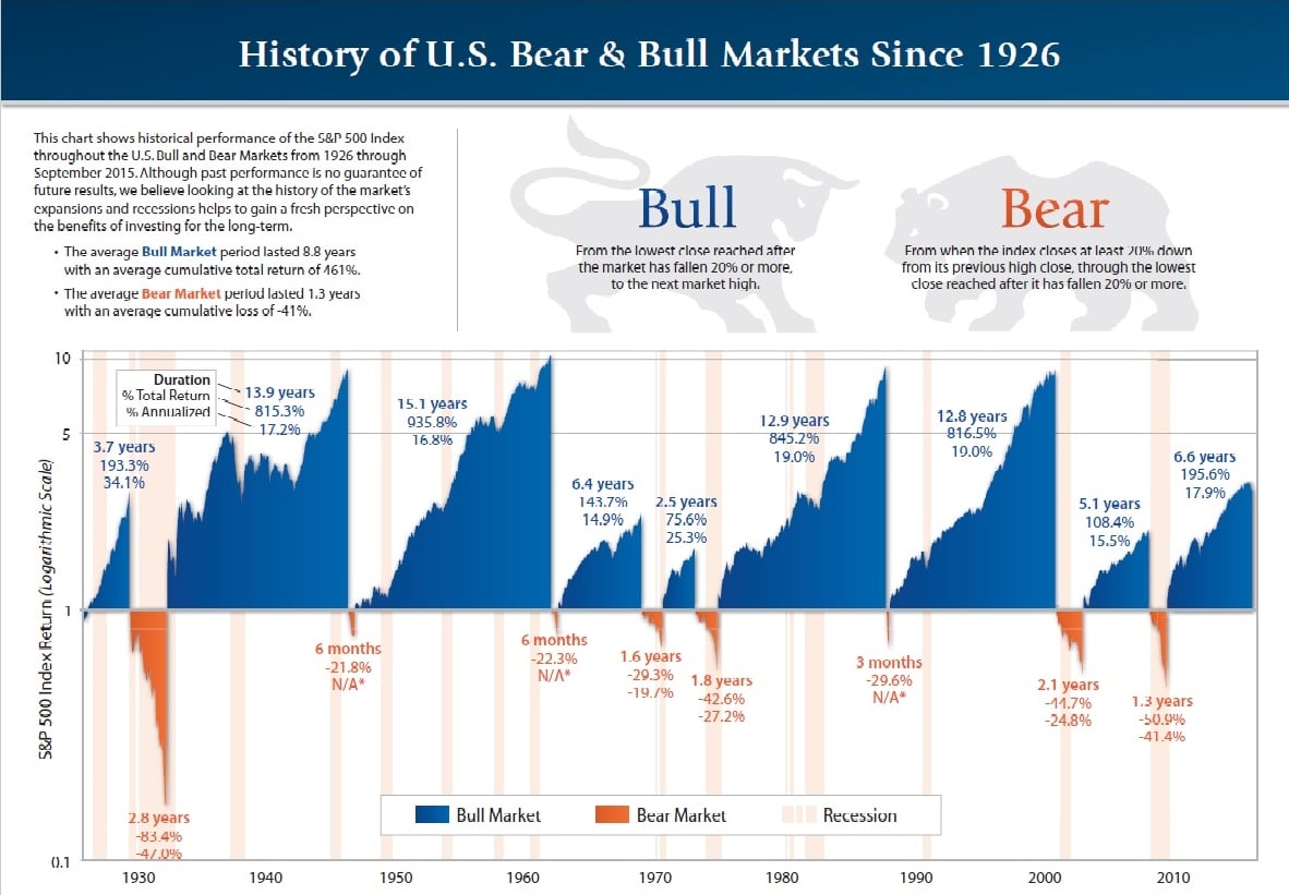 bull-and-bear-markets